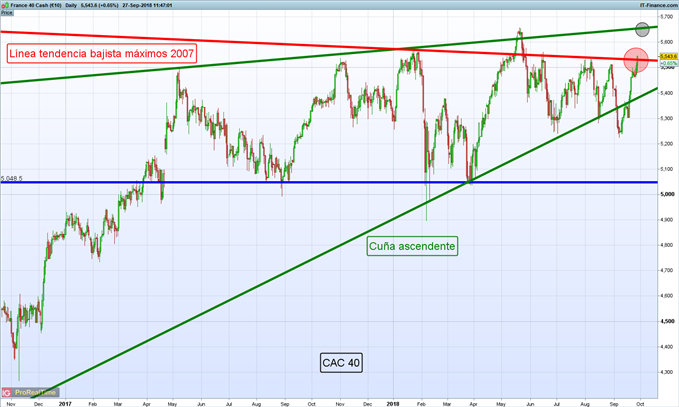 Gráfico diario CAC 40 – 27/09/2018