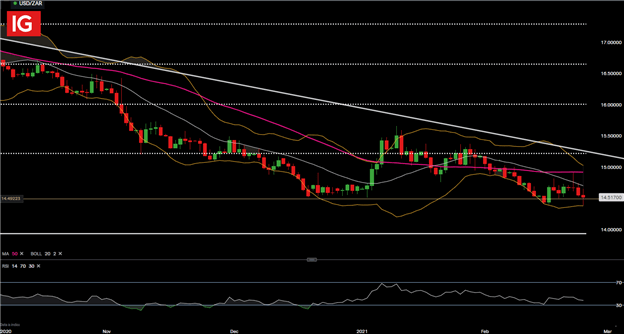 Rand Dollar Forecast: SA Budget Speech Sparks Optimism for USD/ZAR Bears 