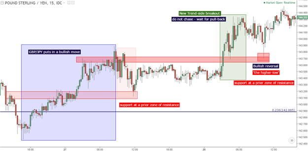 How to Use Price Action to Trade New Trends