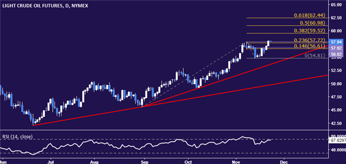 Crude Oil Prices Rise on Hopes for OPEC Output Cuts Extension