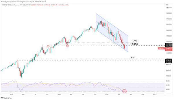 S&amp;P 500 a Whisker Away from Technical Bear Market, Nasdaq Lower