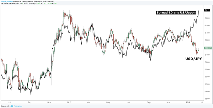 Hausse du spread du 10 ans US/Japon - EUR/USD