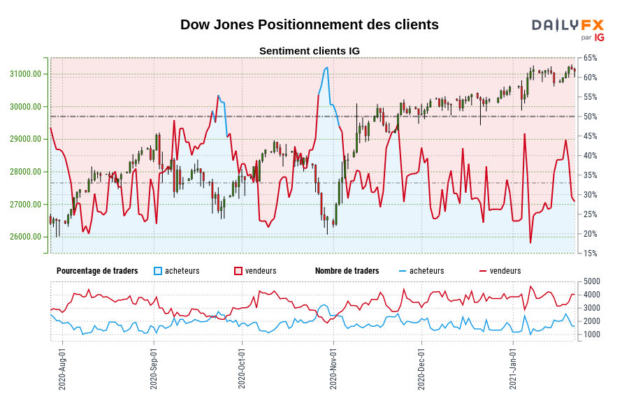 Dow Jones Positionnement des clients