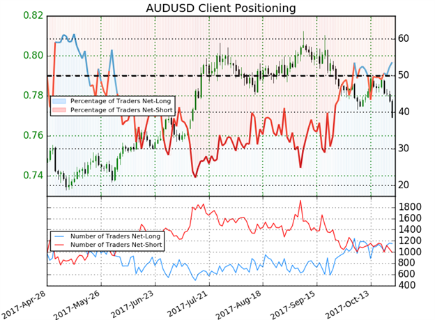 AUD/USD IG Client Sentiment