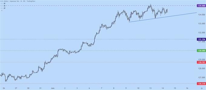 Graphique horaire USDJPY