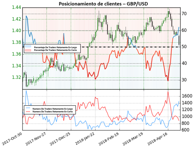 Posicionamiento GBP/USD - 27/04/2018