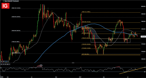 Gold (XAU/USD)  prices falter ahead of Non-Farm Payrolls (NFP), Silver Stalls