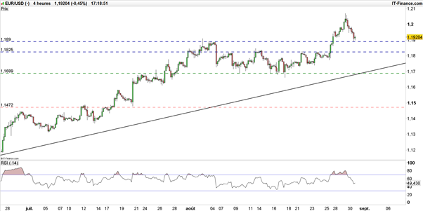 EUR/USD : où ira le marché après le rapport NFP ?