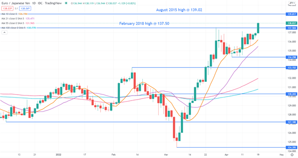 EUR/JPY CHART