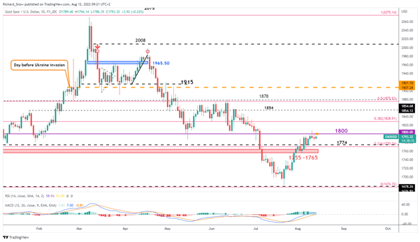 Gold Price Update: Signs of Exhaustion Appearing at Key 1800 Level 