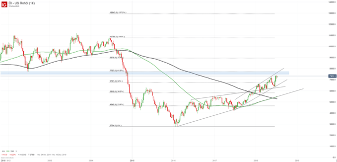 WTI Rohöl Chartanalyse auf Wochenbasis