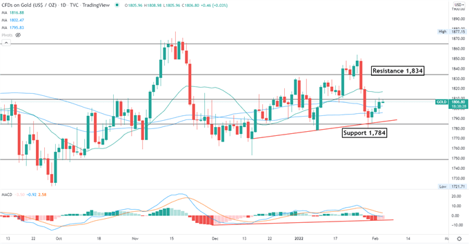 Gold Prices Hold Above $1,800 on Weaker USD, Geopolitical Unrest 