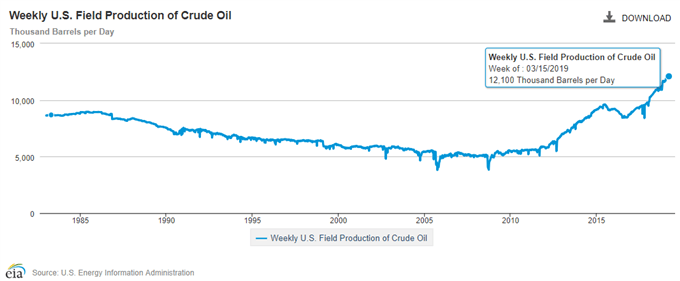 Image of US EIA weekly field production of crude oil