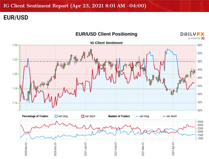 Image of IG Client Sentiment Index for EUR/USD rate