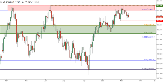 U.S. Dollar Digs to Deeper Support, EUR/USD Tags Resistance