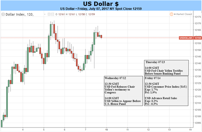 Yellen bleibt straffungsorientiert - US-Dollar könnte schwache Inflation mit einem Schulterzucken abtun