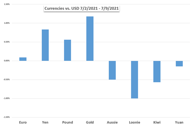 US Dollar Price Chart Weekly Performance vs Gold EUR JPY GBP AUD CAD NZD