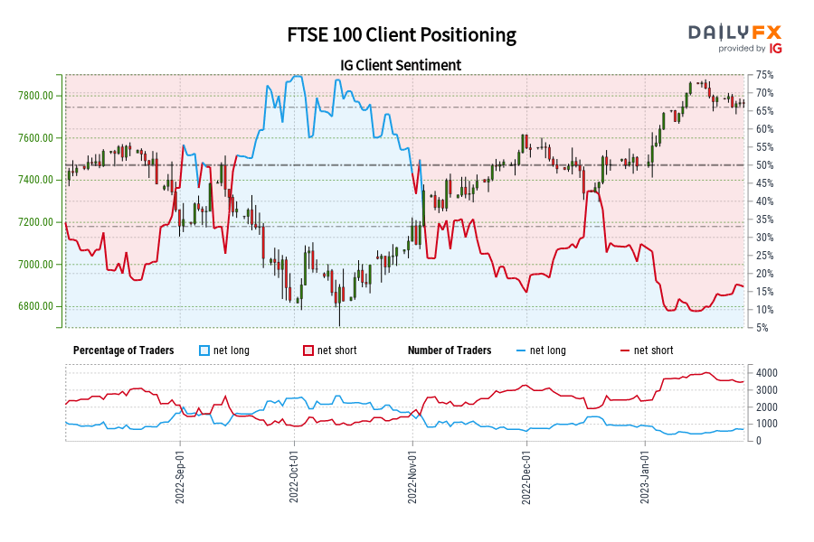 FTSE 100 Client Positioning