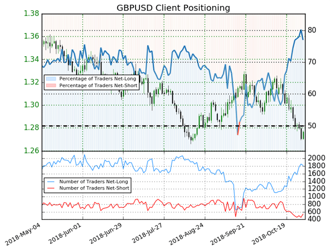 Le GBP/USD pourrait continuer à reculer d'après le Sentiment