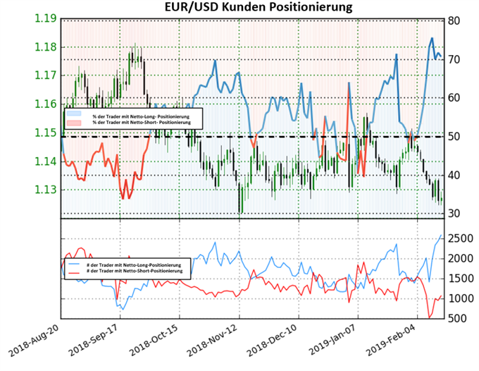 EURUSD Sentiment