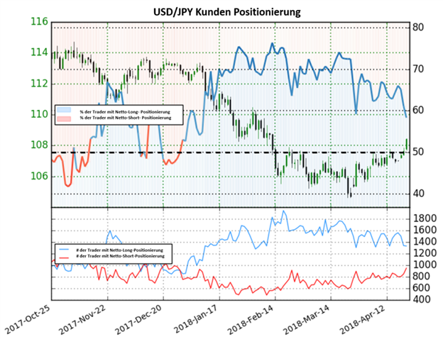 USD/JPY: Der prozentuale Anteil an Netto-Long Positionen ist auf dem Tief vom 22 Dezember