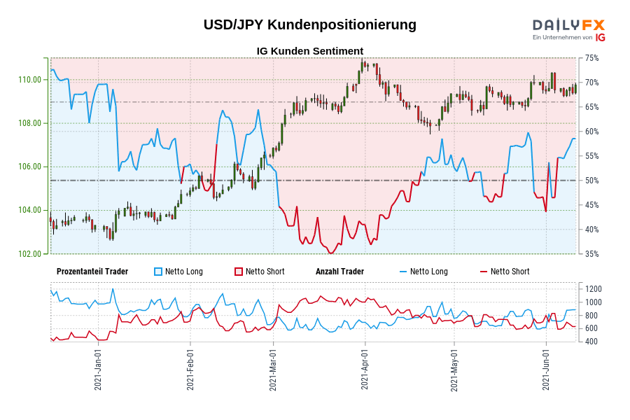 USD/JPY Kundenpositionierung