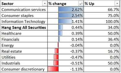 Hang Seng Index sector performance 8th July 2020