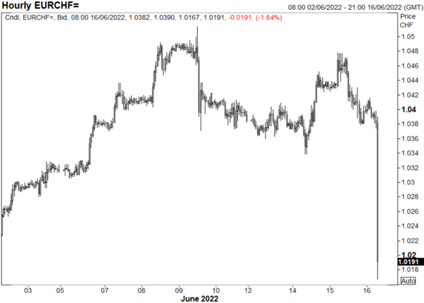 Swiss Franc (CHF) Spikes on Shock SNB Rate Hike, EUR/CHF Heading to Parity?