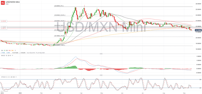 USD/MXN Week Ahead: FOMC Tailwinds Could Lead to Volatile Trading