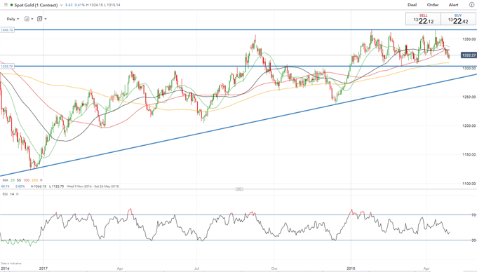 Gold Daily Chart