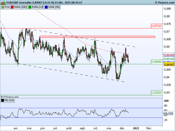 Morning Meeting Forex : Les points à surveiller lors de la réunion de la Fed ; EUR/GBP, la livre confirme son canal baissier