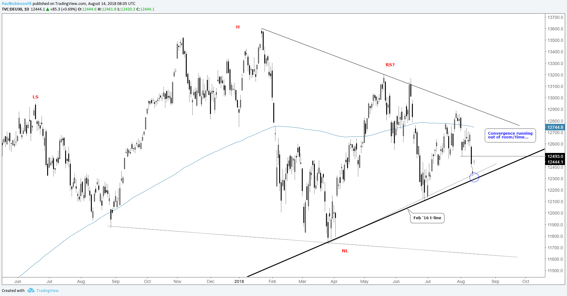 DAX Technical Update