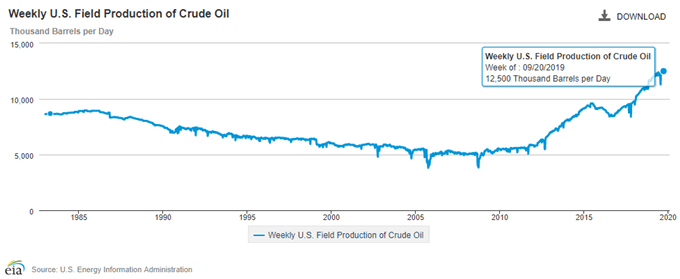 Image of EIA US weekly field production of crude oil