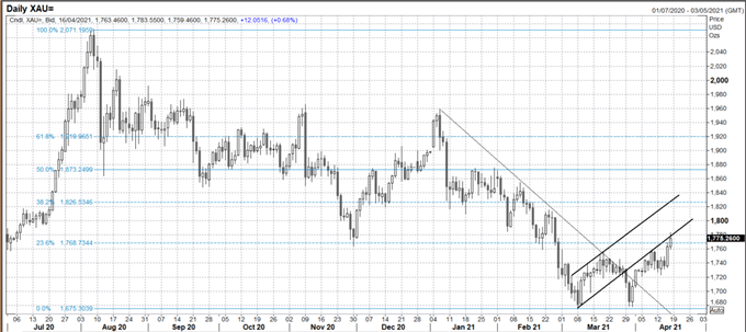 Gold Weekly Forecast: More Upside Likely - Can it Be Sustained?