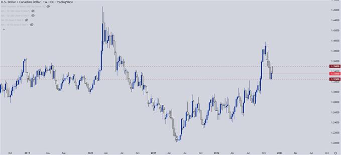 USDCAD weekly chart