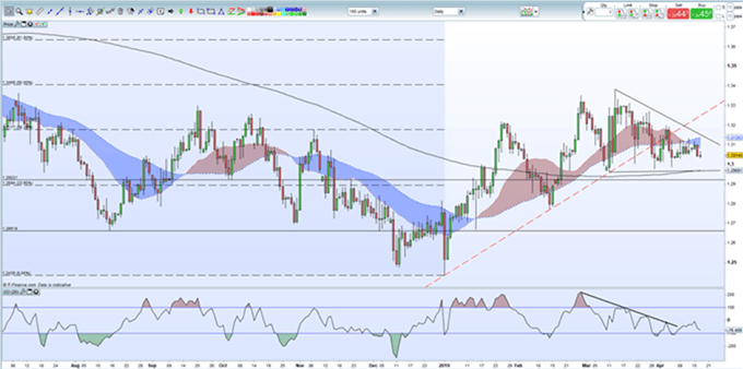 Gráfico diario GBP/USD - 17/04/2019