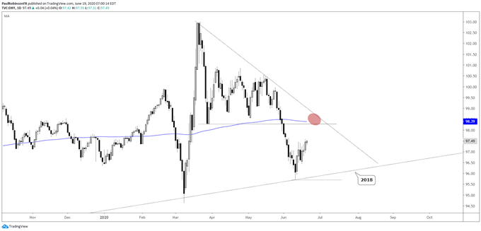 DXY daily chart