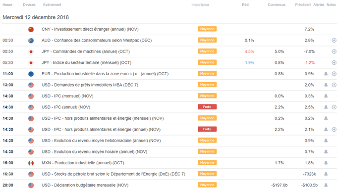 Calendrier macroéconomique du 12 décembre 2018