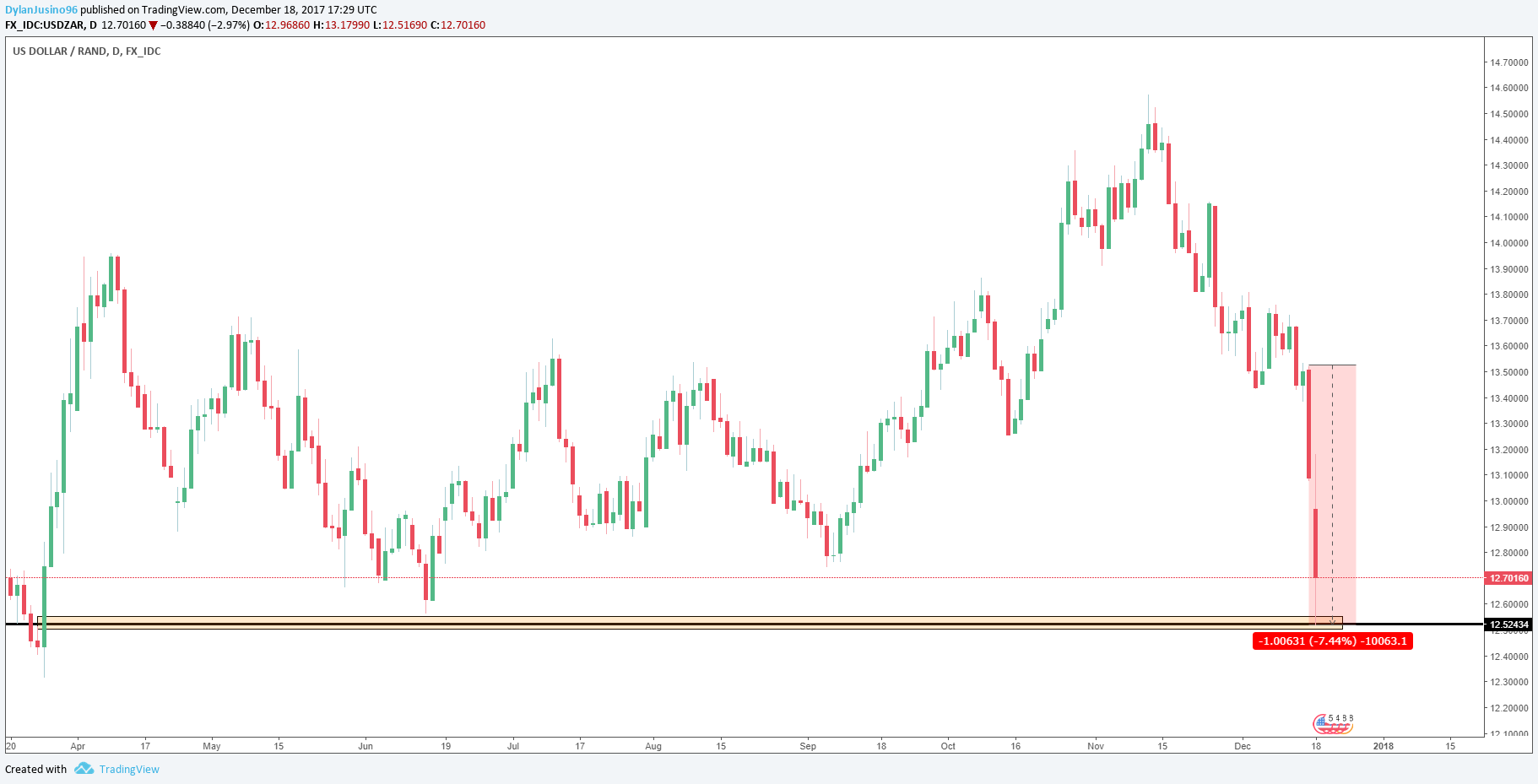 Gbp Zar Live Chart