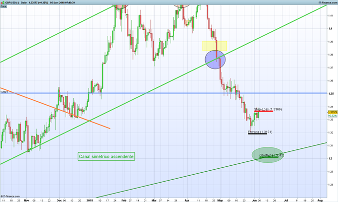 Gráfico diario GBP/USD - 05/06/2018