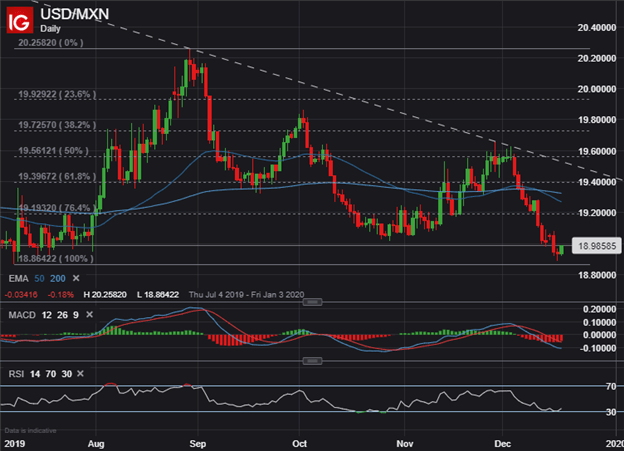 Chart of USD to MXN Price Technical Analysis US Dollar Outlook