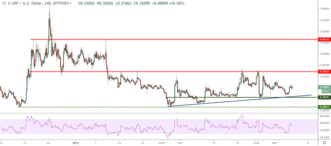 Graphique du Ripple en données 4 heures
