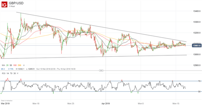Gráfico diario GBP/USD - 16/04/2019