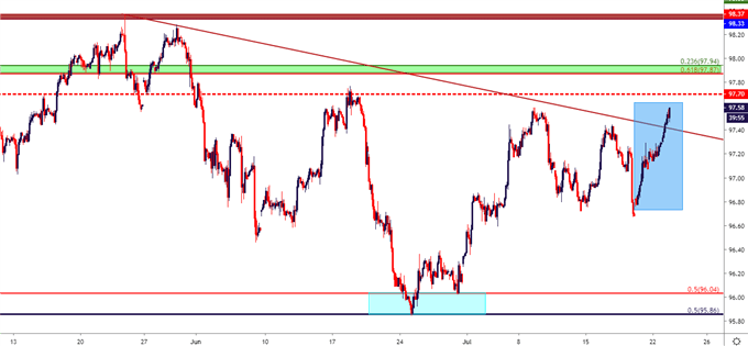 us dollar usd two hour price chart