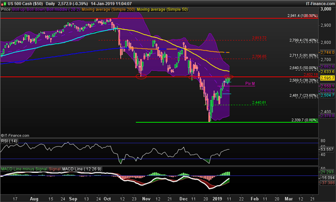 Analyse technique du S&P 500