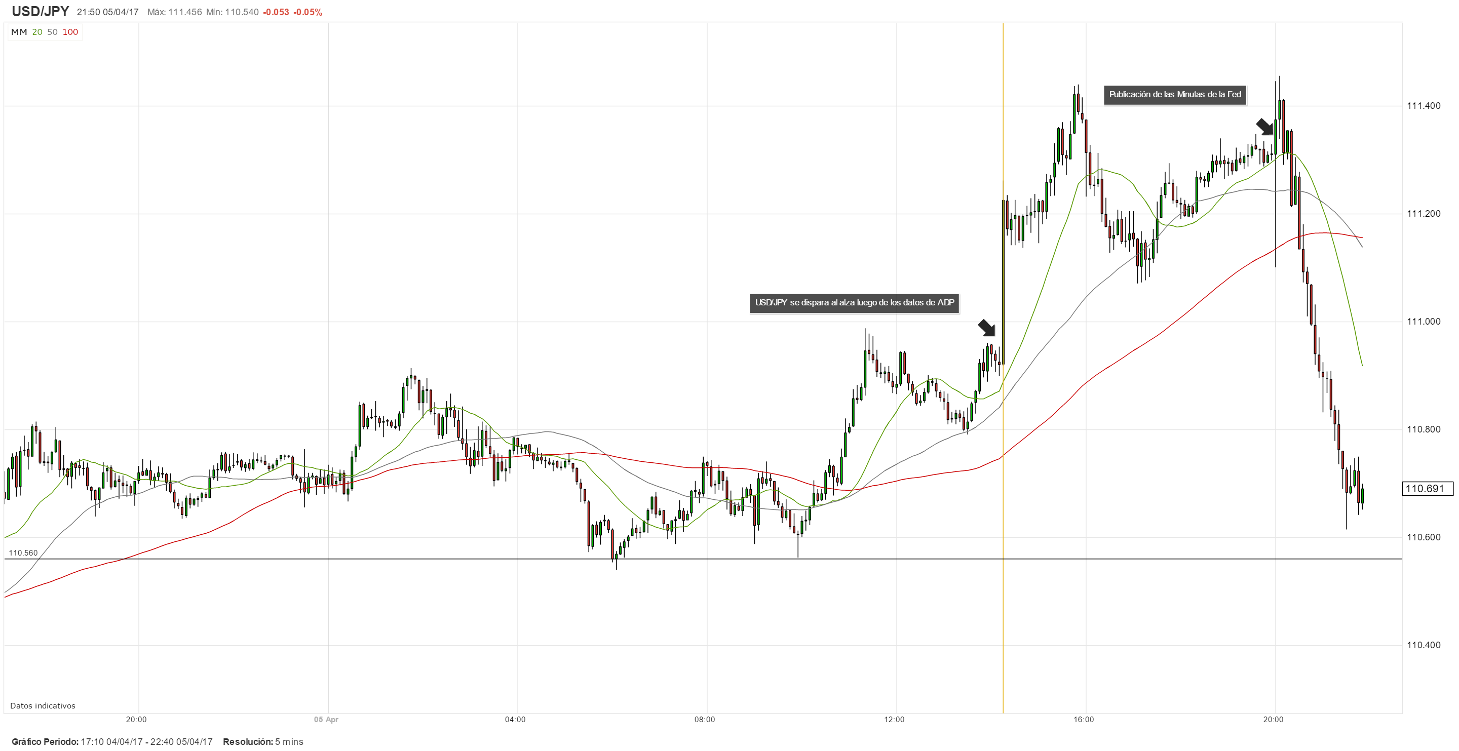 Dólar borra ganancias pese al tono alcista de las Minutas de la Fed