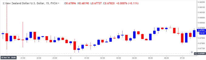 Image of nzdusd 15-minute chart