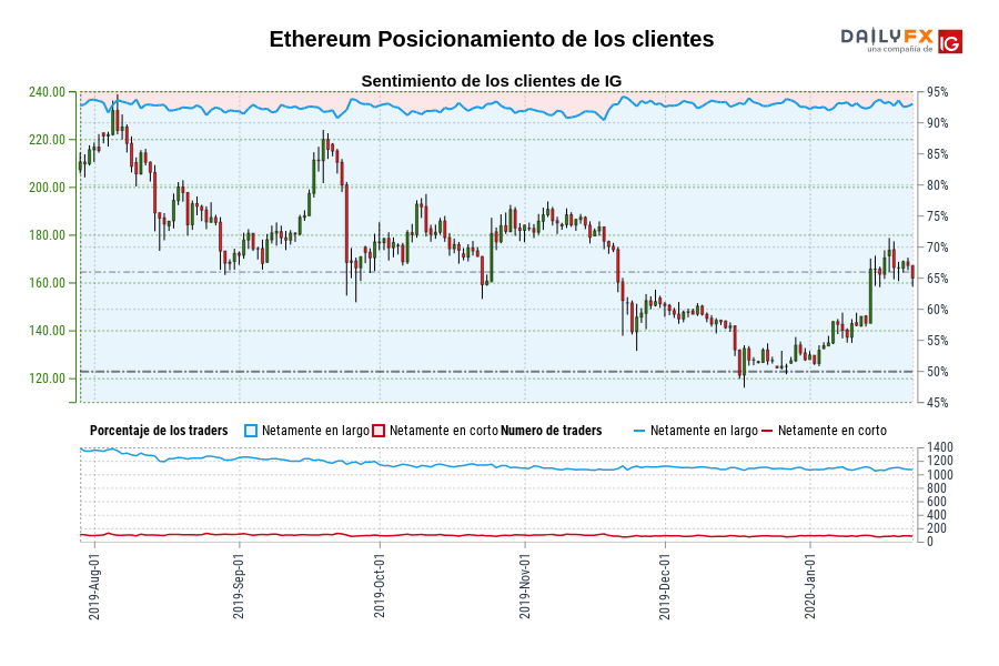 Ethereum Posicionamiento de los clientes