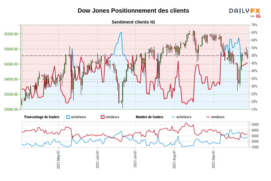 Dow Jones Positionnement des clients