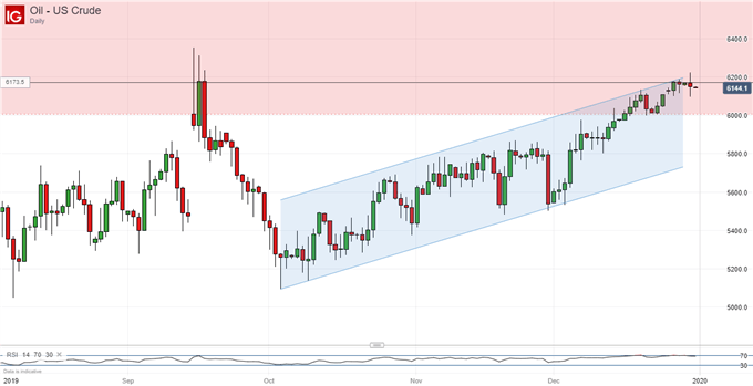 US Crude Oil, Daily Chart.